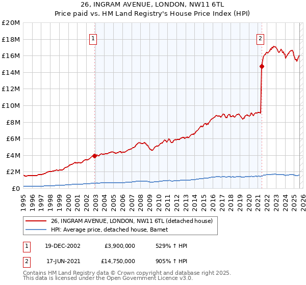 26, INGRAM AVENUE, LONDON, NW11 6TL: Price paid vs HM Land Registry's House Price Index