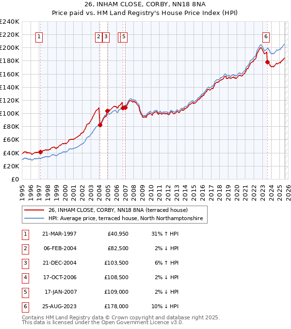 26, INHAM CLOSE, CORBY, NN18 8NA: Price paid vs HM Land Registry's House Price Index