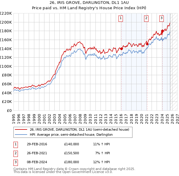 26, IRIS GROVE, DARLINGTON, DL1 1AU: Price paid vs HM Land Registry's House Price Index
