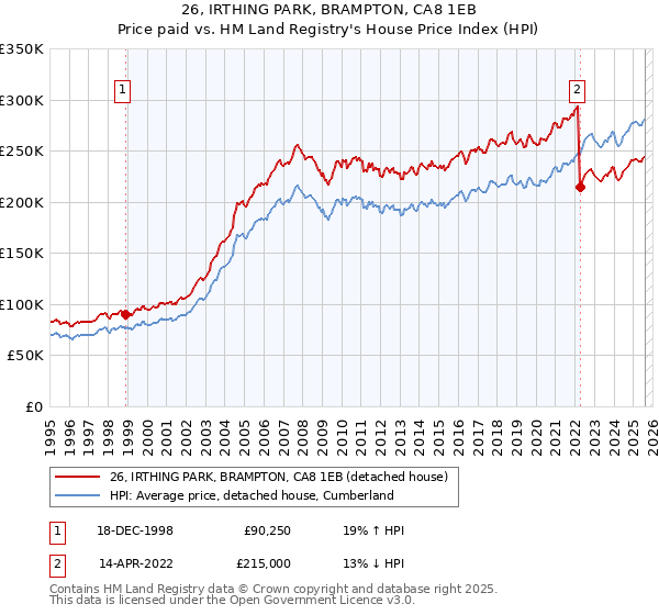 26, IRTHING PARK, BRAMPTON, CA8 1EB: Price paid vs HM Land Registry's House Price Index