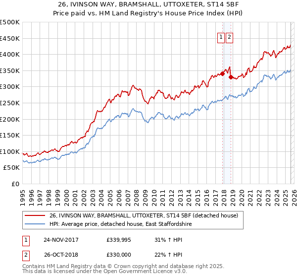 26, IVINSON WAY, BRAMSHALL, UTTOXETER, ST14 5BF: Price paid vs HM Land Registry's House Price Index