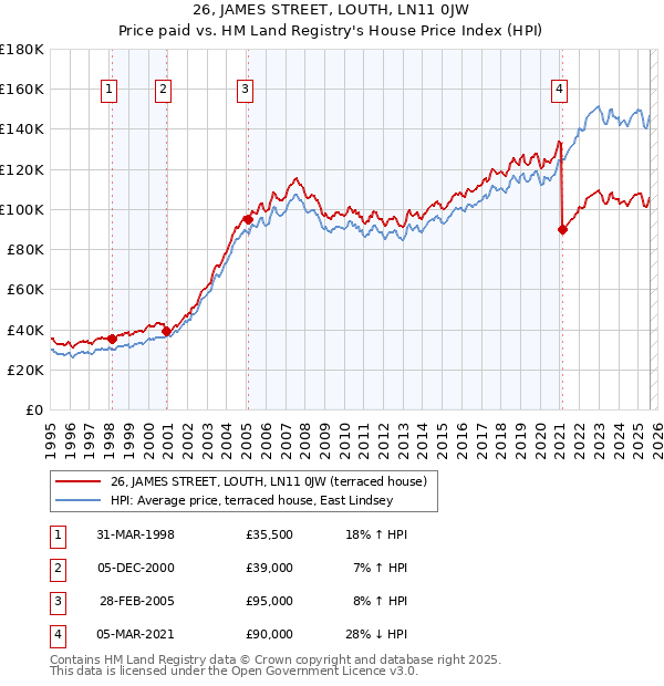 26, JAMES STREET, LOUTH, LN11 0JW: Price paid vs HM Land Registry's House Price Index