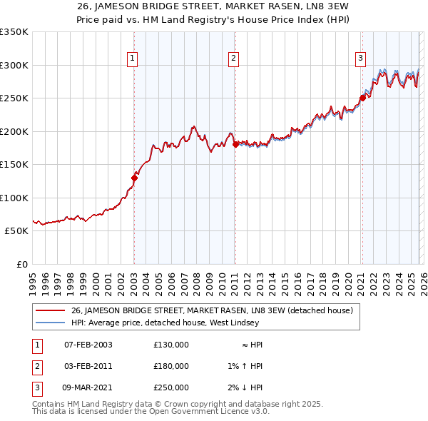 26, JAMESON BRIDGE STREET, MARKET RASEN, LN8 3EW: Price paid vs HM Land Registry's House Price Index