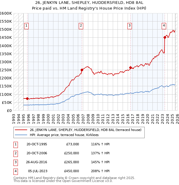 26, JENKYN LANE, SHEPLEY, HUDDERSFIELD, HD8 8AL: Price paid vs HM Land Registry's House Price Index