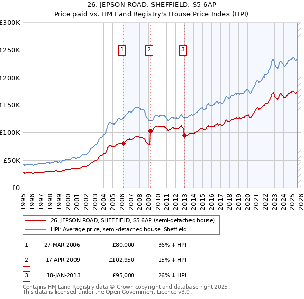 26, JEPSON ROAD, SHEFFIELD, S5 6AP: Price paid vs HM Land Registry's House Price Index