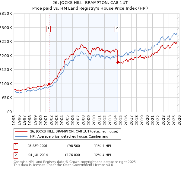 26, JOCKS HILL, BRAMPTON, CA8 1UT: Price paid vs HM Land Registry's House Price Index