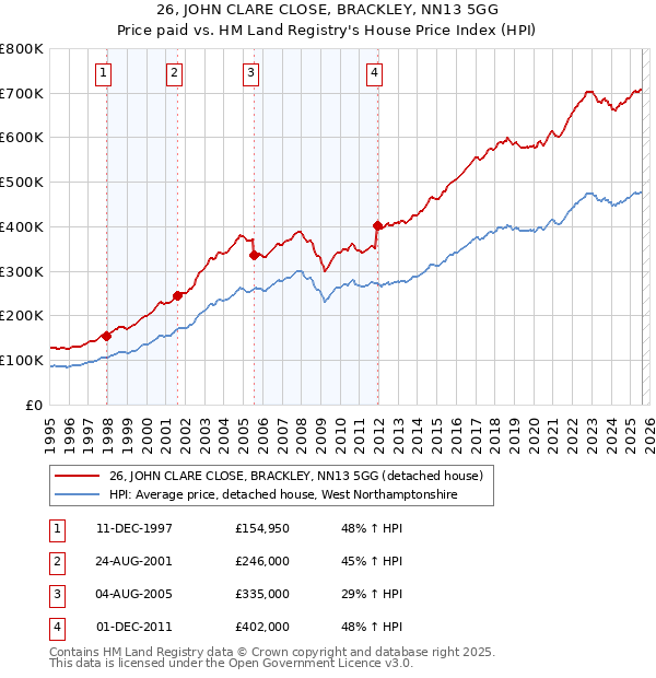 26, JOHN CLARE CLOSE, BRACKLEY, NN13 5GG: Price paid vs HM Land Registry's House Price Index