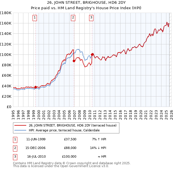 26, JOHN STREET, BRIGHOUSE, HD6 2DY: Price paid vs HM Land Registry's House Price Index