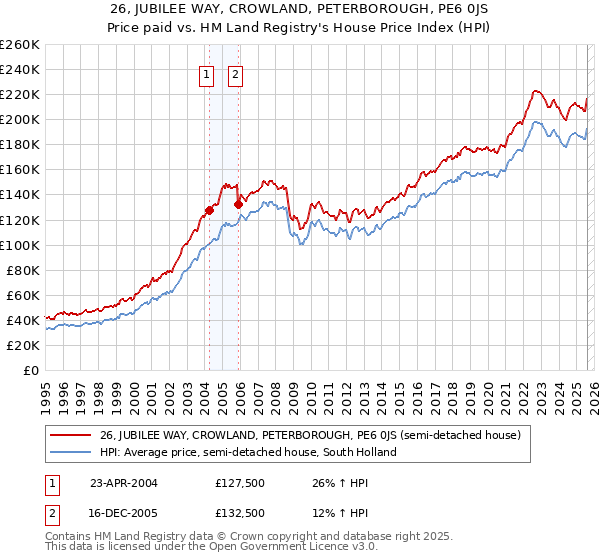 26, JUBILEE WAY, CROWLAND, PETERBOROUGH, PE6 0JS: Price paid vs HM Land Registry's House Price Index