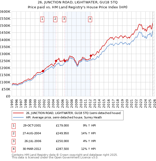 26, JUNCTION ROAD, LIGHTWATER, GU18 5TQ: Price paid vs HM Land Registry's House Price Index