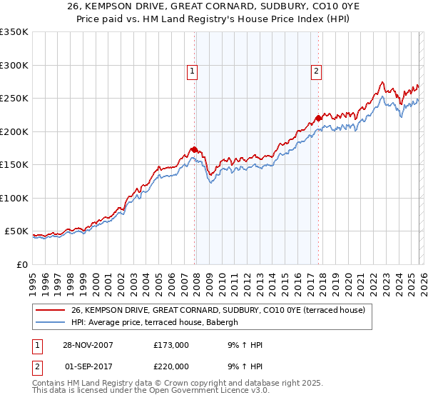 26, KEMPSON DRIVE, GREAT CORNARD, SUDBURY, CO10 0YE: Price paid vs HM Land Registry's House Price Index