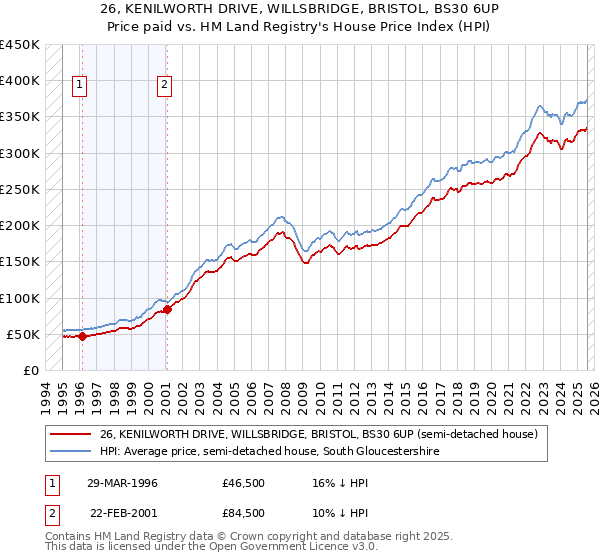 26, KENILWORTH DRIVE, WILLSBRIDGE, BRISTOL, BS30 6UP: Price paid vs HM Land Registry's House Price Index