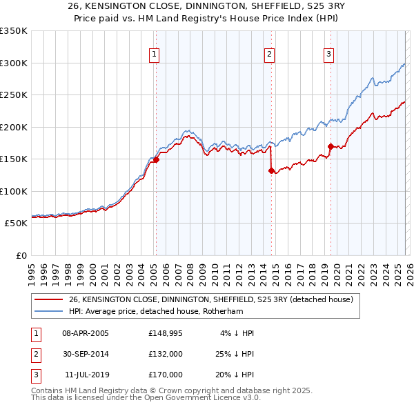 26, KENSINGTON CLOSE, DINNINGTON, SHEFFIELD, S25 3RY: Price paid vs HM Land Registry's House Price Index