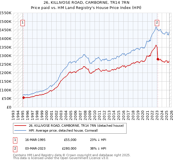 26, KILLIVOSE ROAD, CAMBORNE, TR14 7RN: Price paid vs HM Land Registry's House Price Index