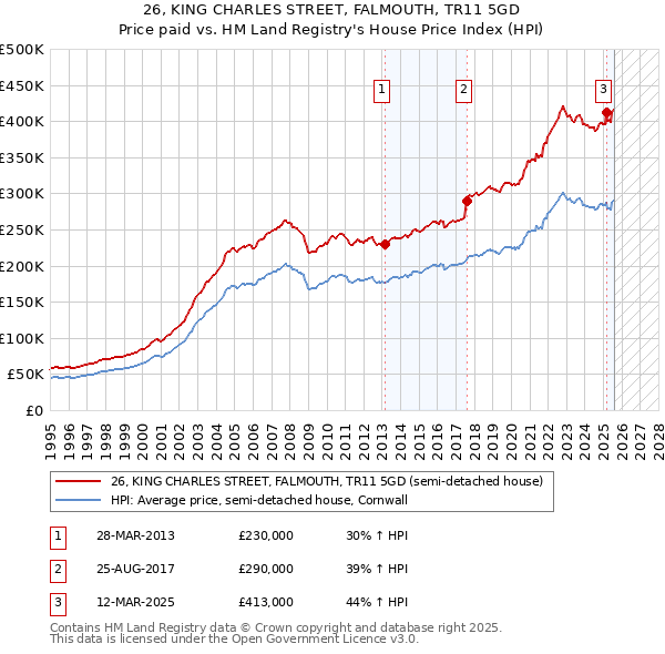 26, KING CHARLES STREET, FALMOUTH, TR11 5GD: Price paid vs HM Land Registry's House Price Index