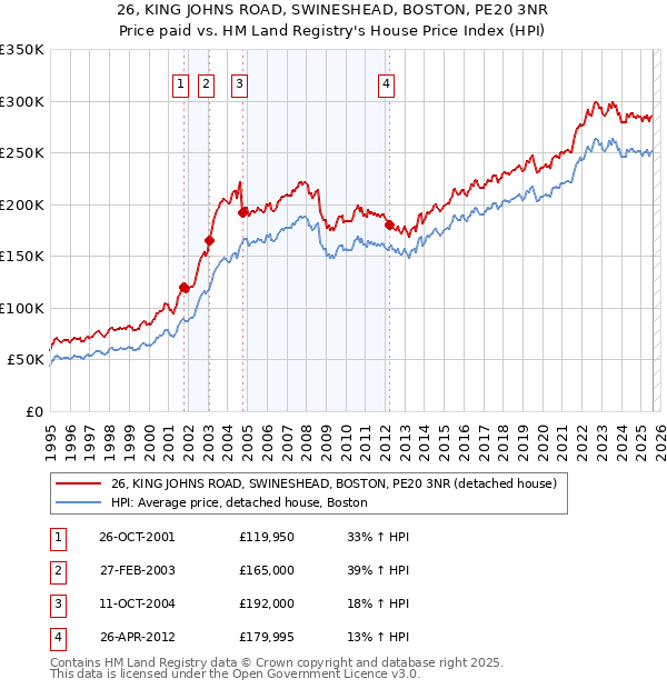 26, KING JOHNS ROAD, SWINESHEAD, BOSTON, PE20 3NR: Price paid vs HM Land Registry's House Price Index