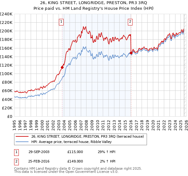 26, KING STREET, LONGRIDGE, PRESTON, PR3 3RQ: Price paid vs HM Land Registry's House Price Index
