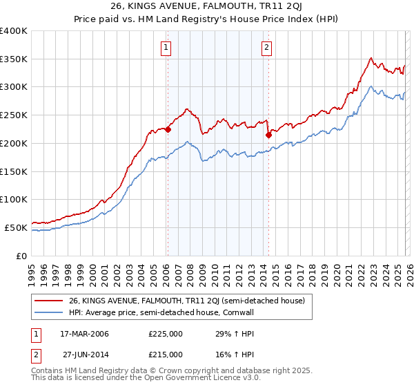 26, KINGS AVENUE, FALMOUTH, TR11 2QJ: Price paid vs HM Land Registry's House Price Index