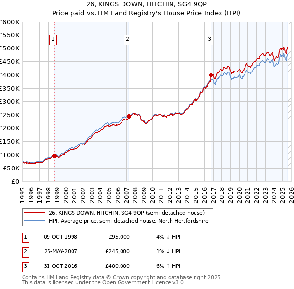 26, KINGS DOWN, HITCHIN, SG4 9QP: Price paid vs HM Land Registry's House Price Index
