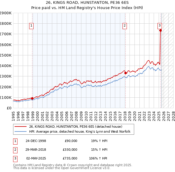 26, KINGS ROAD, HUNSTANTON, PE36 6ES: Price paid vs HM Land Registry's House Price Index