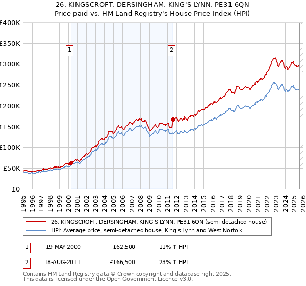26, KINGSCROFT, DERSINGHAM, KING'S LYNN, PE31 6QN: Price paid vs HM Land Registry's House Price Index