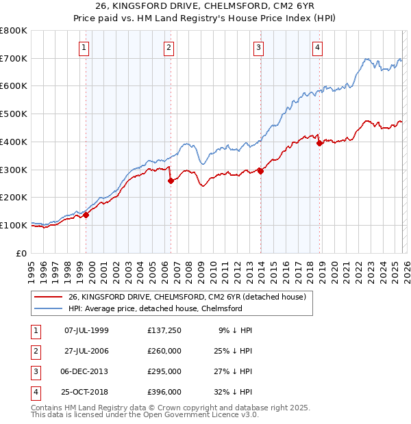 26, KINGSFORD DRIVE, CHELMSFORD, CM2 6YR: Price paid vs HM Land Registry's House Price Index