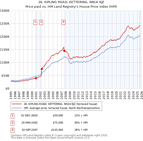 26, KIPLING ROAD, KETTERING, NN16 9JZ: Price paid vs HM Land Registry's House Price Index
