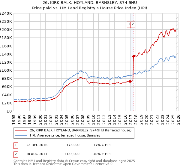 26, KIRK BALK, HOYLAND, BARNSLEY, S74 9HU: Price paid vs HM Land Registry's House Price Index