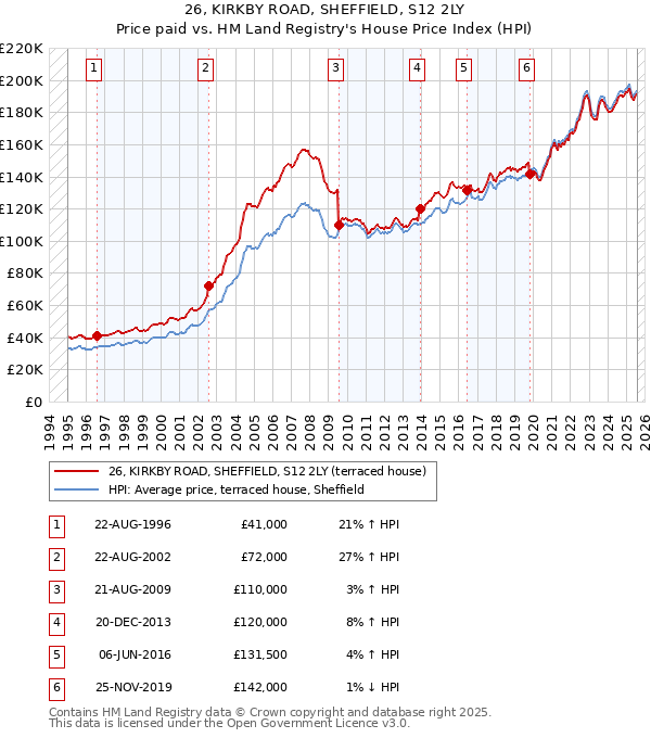 26, KIRKBY ROAD, SHEFFIELD, S12 2LY: Price paid vs HM Land Registry's House Price Index