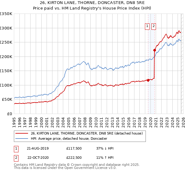 26, KIRTON LANE, THORNE, DONCASTER, DN8 5RE: Price paid vs HM Land Registry's House Price Index