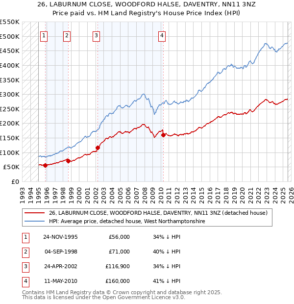 26, LABURNUM CLOSE, WOODFORD HALSE, DAVENTRY, NN11 3NZ: Price paid vs HM Land Registry's House Price Index