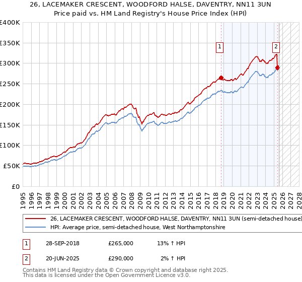 26, LACEMAKER CRESCENT, WOODFORD HALSE, DAVENTRY, NN11 3UN: Price paid vs HM Land Registry's House Price Index