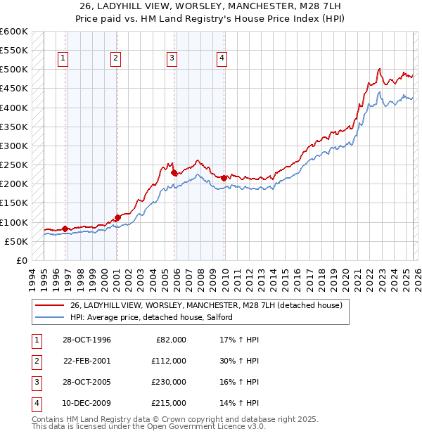 26, LADYHILL VIEW, WORSLEY, MANCHESTER, M28 7LH: Price paid vs HM Land Registry's House Price Index