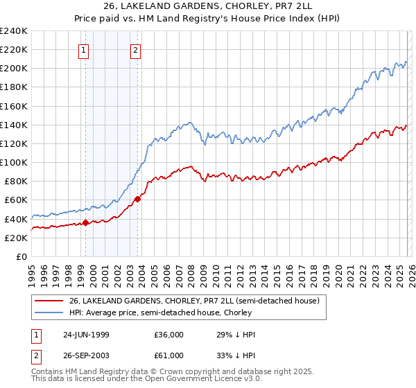 26, LAKELAND GARDENS, CHORLEY, PR7 2LL: Price paid vs HM Land Registry's House Price Index