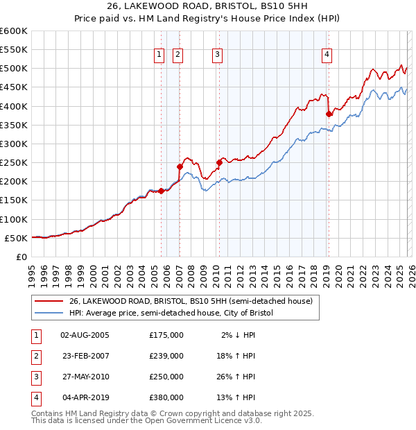 26, LAKEWOOD ROAD, BRISTOL, BS10 5HH: Price paid vs HM Land Registry's House Price Index
