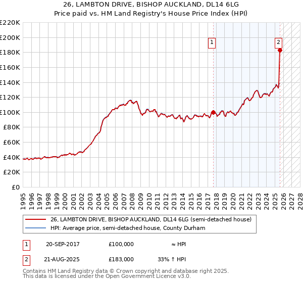 26, LAMBTON DRIVE, BISHOP AUCKLAND, DL14 6LG: Price paid vs HM Land Registry's House Price Index