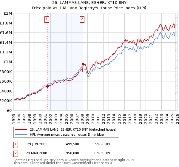 26, LAMMAS LANE, ESHER, KT10 8NY: Price paid vs HM Land Registry's House Price Index