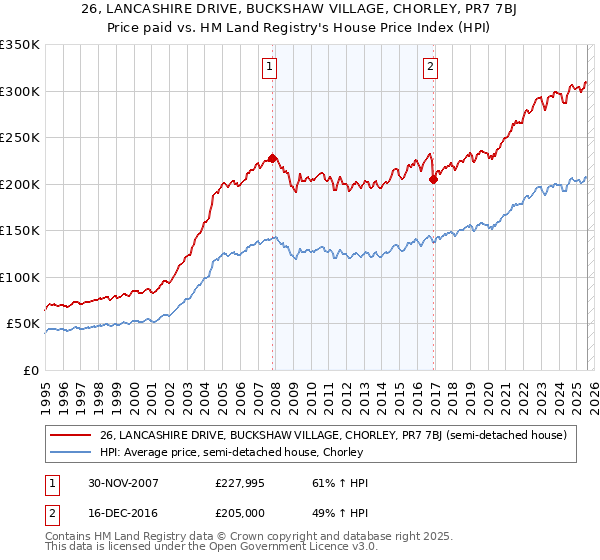 26, LANCASHIRE DRIVE, BUCKSHAW VILLAGE, CHORLEY, PR7 7BJ: Price paid vs HM Land Registry's House Price Index
