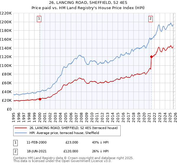 26, LANCING ROAD, SHEFFIELD, S2 4ES: Price paid vs HM Land Registry's House Price Index