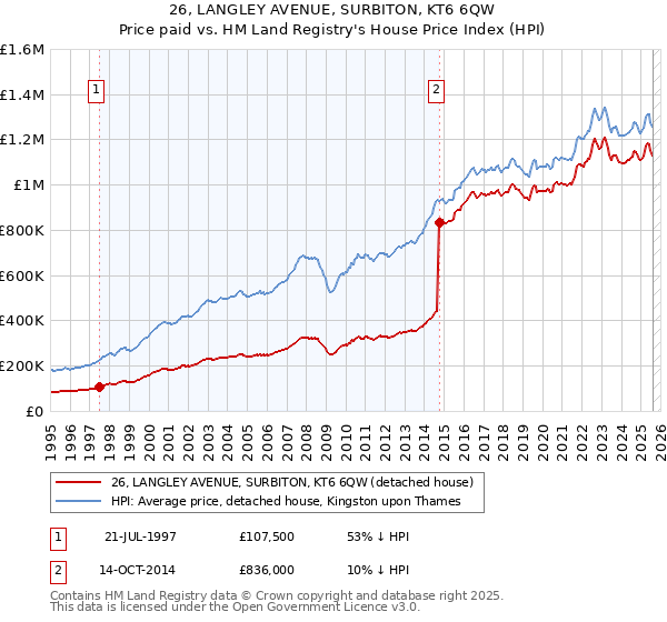 26, LANGLEY AVENUE, SURBITON, KT6 6QW: Price paid vs HM Land Registry's House Price Index