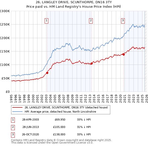 26, LANGLEY DRIVE, SCUNTHORPE, DN16 3TY: Price paid vs HM Land Registry's House Price Index
