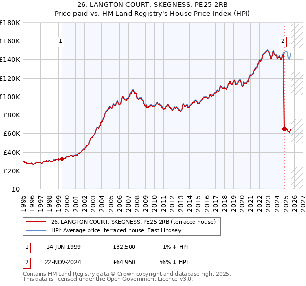 26, LANGTON COURT, SKEGNESS, PE25 2RB: Price paid vs HM Land Registry's House Price Index