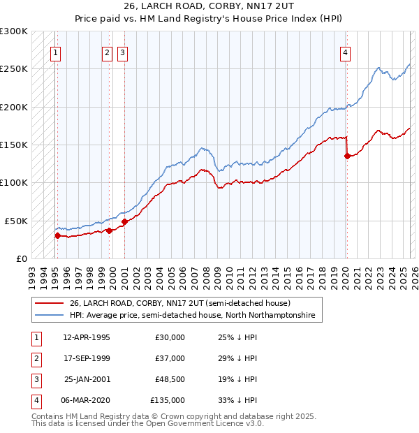26, LARCH ROAD, CORBY, NN17 2UT: Price paid vs HM Land Registry's House Price Index