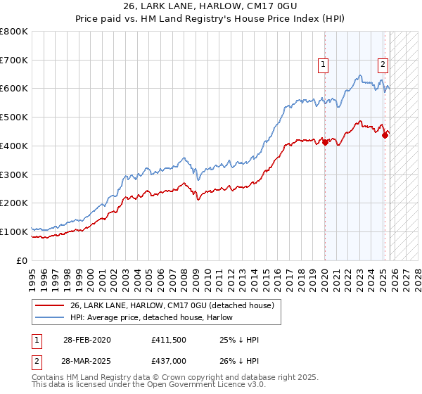 26, LARK LANE, HARLOW, CM17 0GU: Price paid vs HM Land Registry's House Price Index