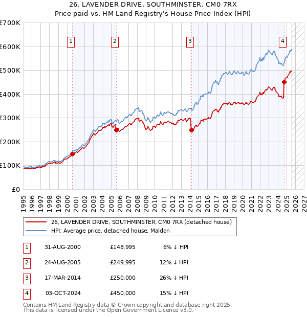 26, LAVENDER DRIVE, SOUTHMINSTER, CM0 7RX: Price paid vs HM Land Registry's House Price Index