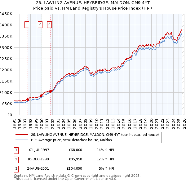 26, LAWLING AVENUE, HEYBRIDGE, MALDON, CM9 4YT: Price paid vs HM Land Registry's House Price Index