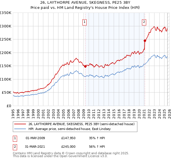 26, LAYTHORPE AVENUE, SKEGNESS, PE25 3BY: Price paid vs HM Land Registry's House Price Index
