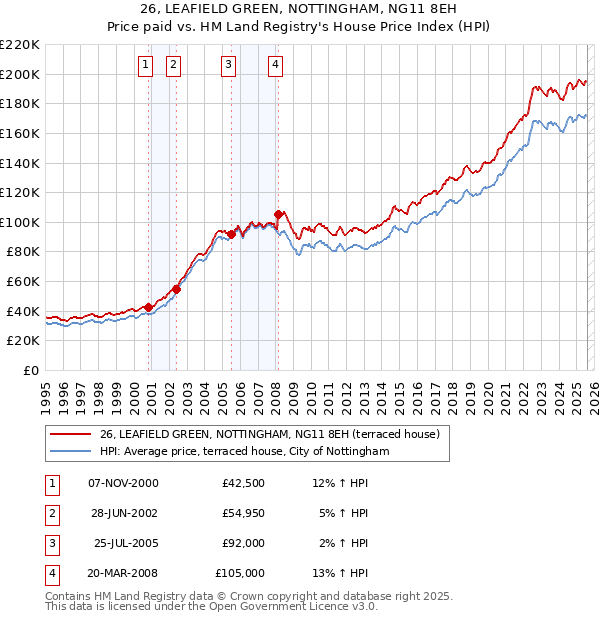 26, LEAFIELD GREEN, NOTTINGHAM, NG11 8EH: Price paid vs HM Land Registry's House Price Index