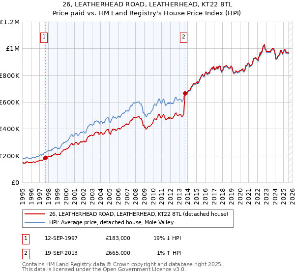 26, LEATHERHEAD ROAD, LEATHERHEAD, KT22 8TL: Price paid vs HM Land Registry's House Price Index