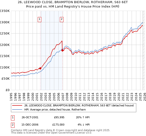 26, LEEWOOD CLOSE, BRAMPTON BIERLOW, ROTHERHAM, S63 6ET: Price paid vs HM Land Registry's House Price Index